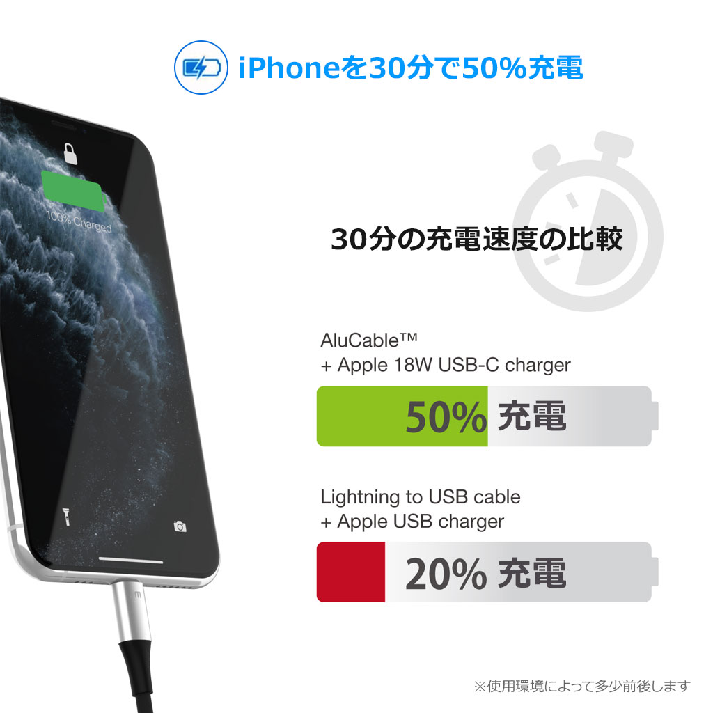 iPhoneを30分で50％充電