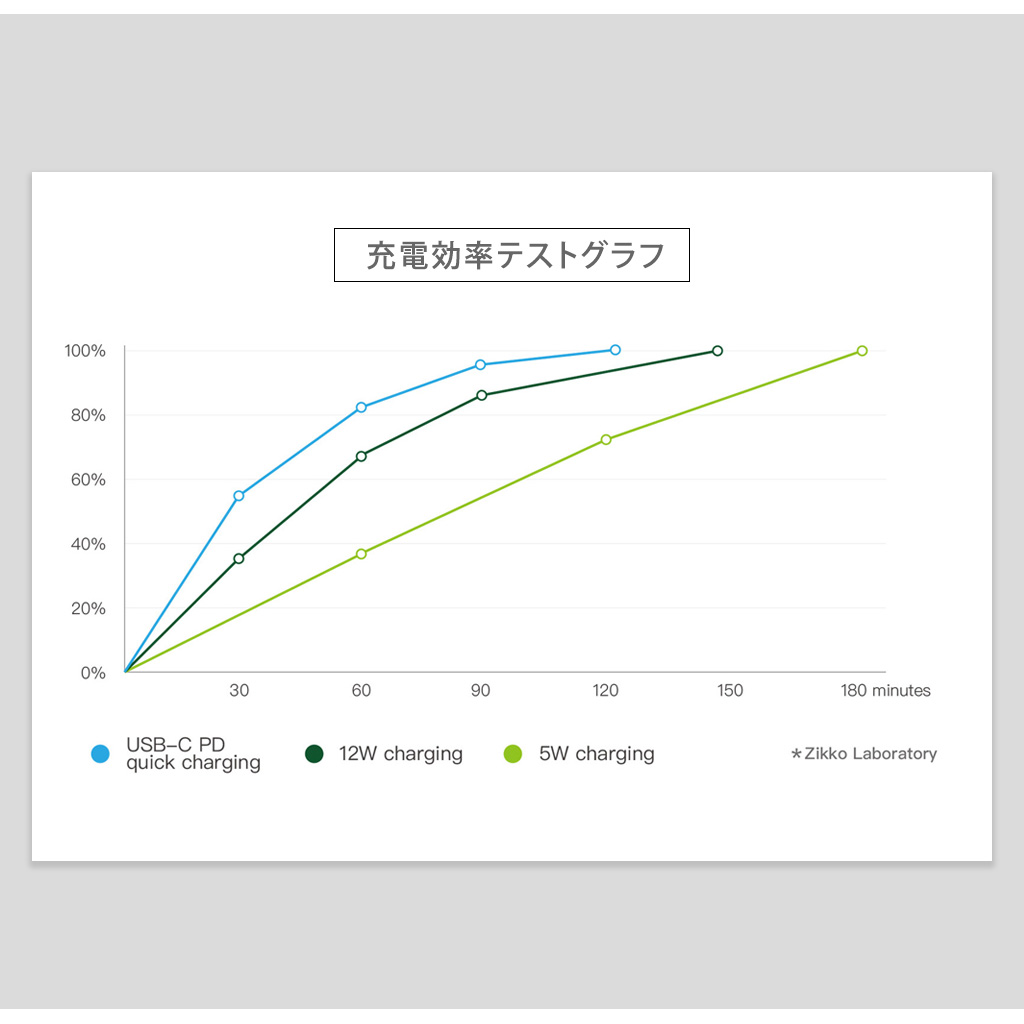 最大出力42Wの急速充電が可能